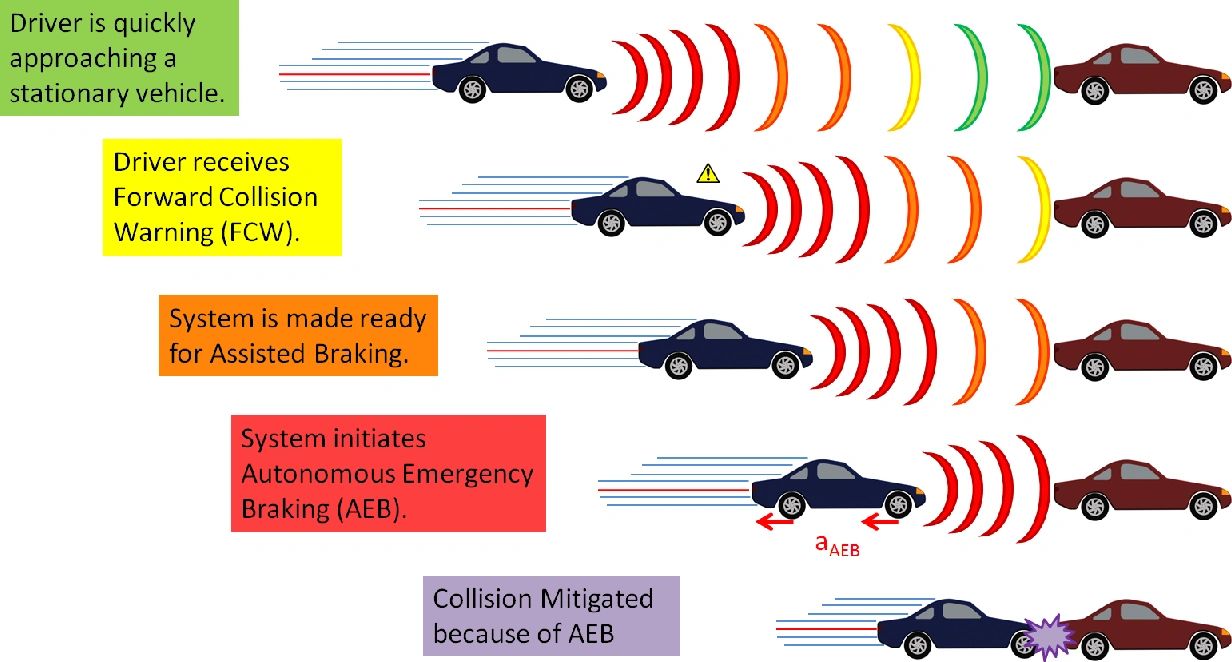 Collision Avoidance Systems